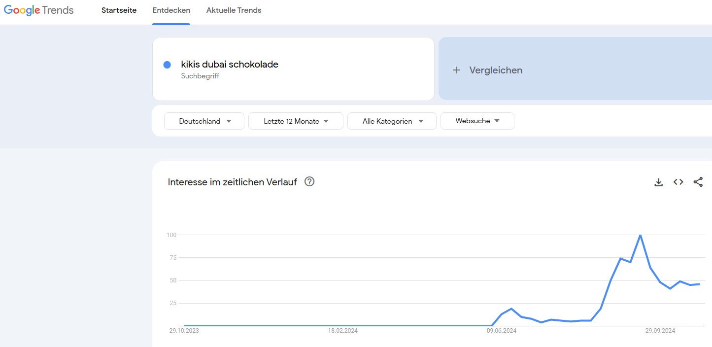 Kikis Dubai Schokolade Google Trends